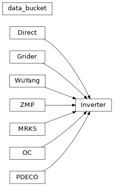 Inheritance diagram of n2v.methods.direct.Direct, n2v.grid.grider.Grider, n2v.inverter.Inverter, n2v.methods.mrks.MRKS, n2v.methods.oucarter.OC, n2v.methods.pdeco.PDECO, n2v.methods.wuyang.WuYang, n2v.methods.zmp.ZMP, n2v.inverter.data_bucket